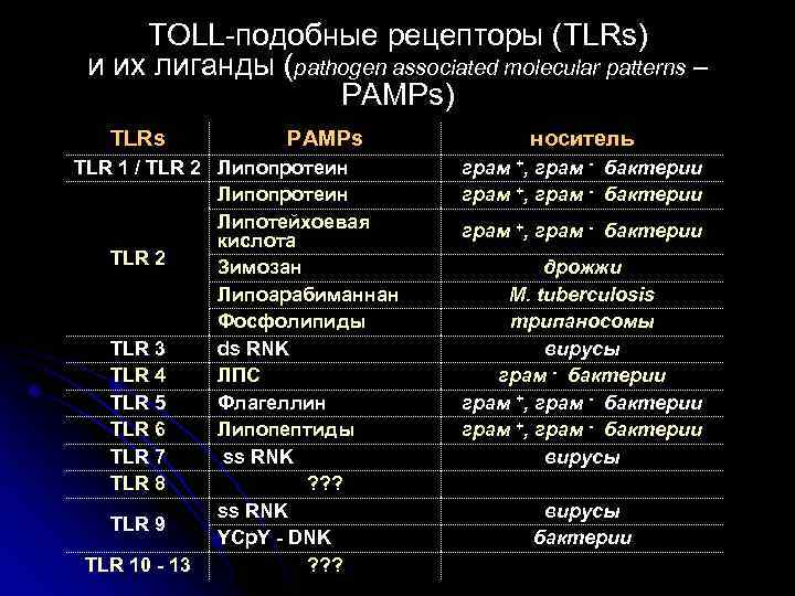 ТОLL-подобные рецепторы (TLRs) и их лиганды (pathogen associated molecular patterns – PAMPs) TLRs PAMPs