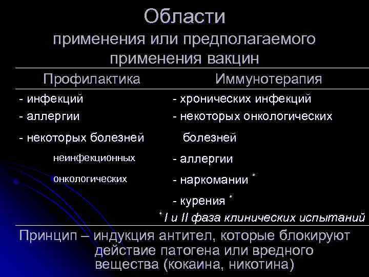 Области применения или предполагаемого применения вакцин Профилактика - инфекций - аллергии - некоторых болезней
