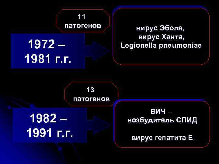 11 патогенов 1972 – 1981 г. г. вирус Эбола, вирус Ханта, Legionella pneumoniae 13