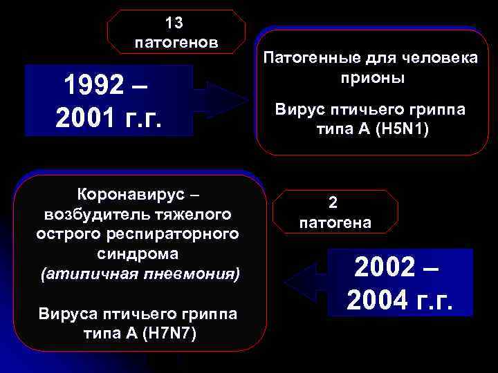 13 патогенов 1992 – 2001 г. г. Коронавирус – возбудитель тяжелого острого респираторного синдрома