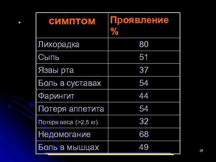  • симптом Проявление % Лихорадка Сыпь 80 51 Язвы рта Боль в суставах