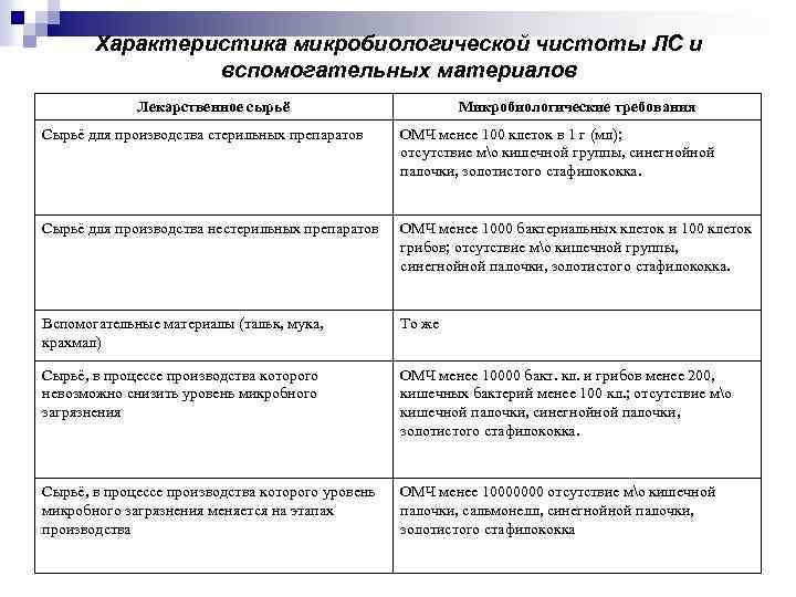 Характеристика микробиологической чистоты ЛС и вспомогательных материалов Лекарственное сырьё Микробиологические требования Сырьё для производства