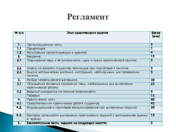 Регламент № п/п Этап практического занятия Время (мин) 1. 1. 1 1. 2 2.