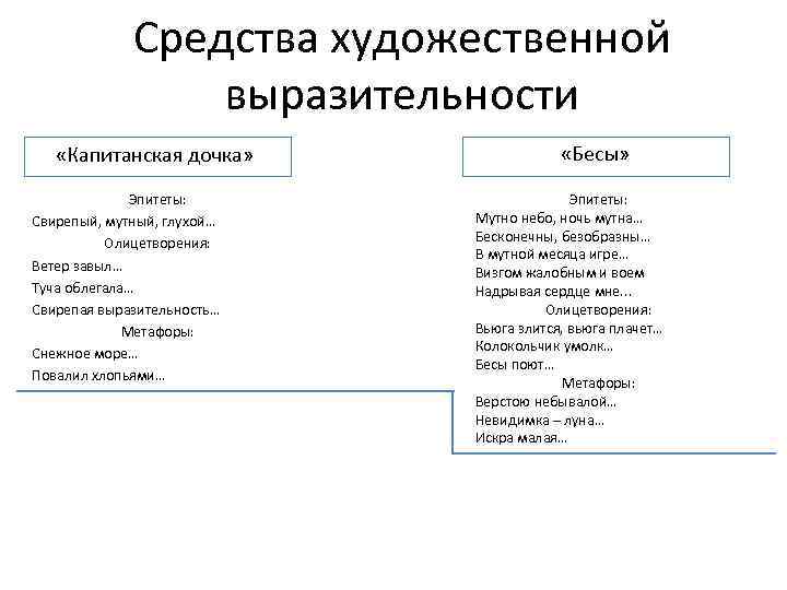 Средства выразительности в рассказе. Капитанская дочка эпитеты. Метафоры в капитанской дочке. Художественные выразительные средства. Капитанская дочка средства выразительности.