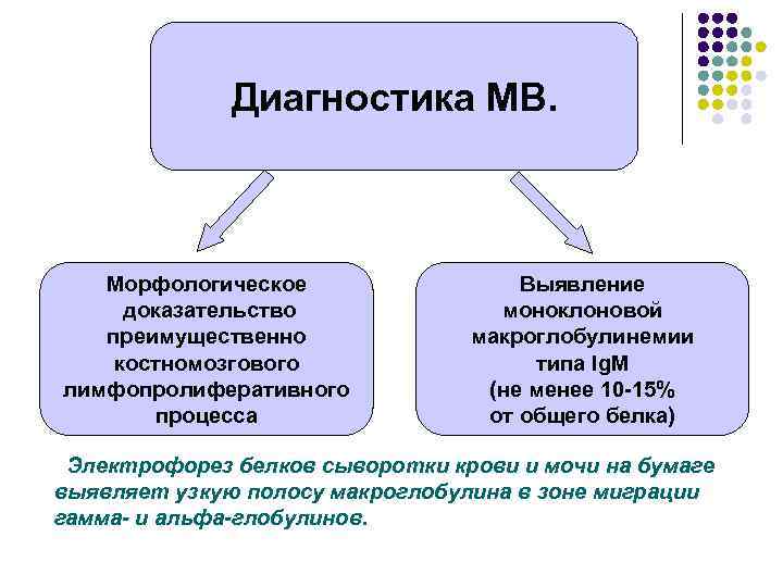 Диагностика МВ. Морфологическое доказательство преимущественно костномозгового лимфопролиферативного процесса Выявление моноклоновой макроглобулинемии типа Ig. M