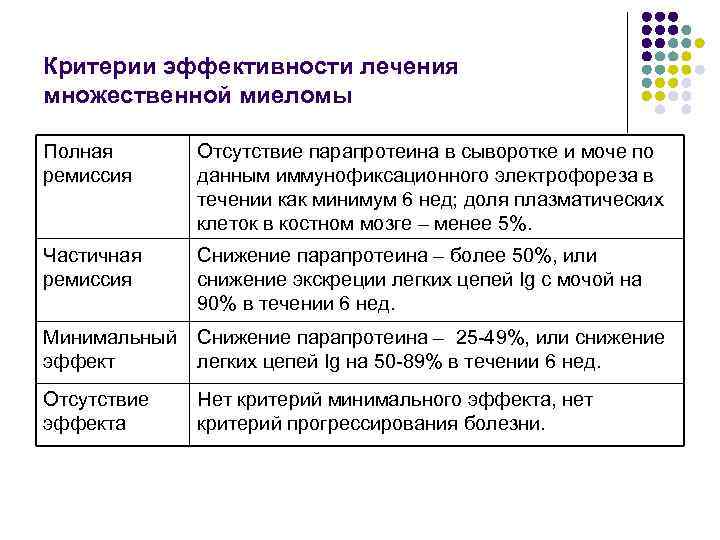 Критерии эффективности лечения множественной миеломы Полная ремиссия Отсутствие парапротеина в сыворотке и моче по