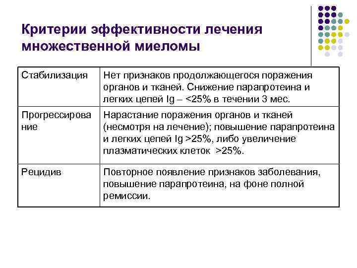 Критерии эффективности лечения множественной миеломы Стабилизация Нет признаков продолжающегося поражения органов и тканей. Снижение