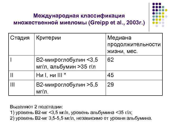 Международная классификация множественной миеломы (Greipp et al. , 2003 г. ) Стадия Критерии Медиана