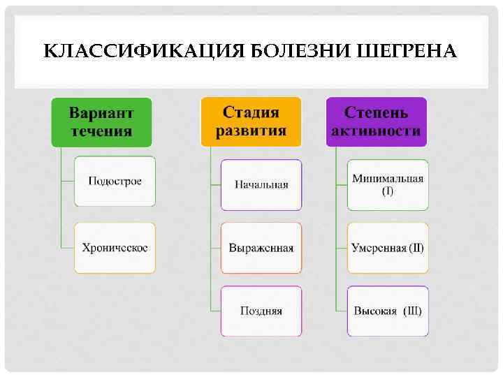 КЛАССИФИКАЦИЯ БОЛЕЗНИ ШЕГРЕНА 