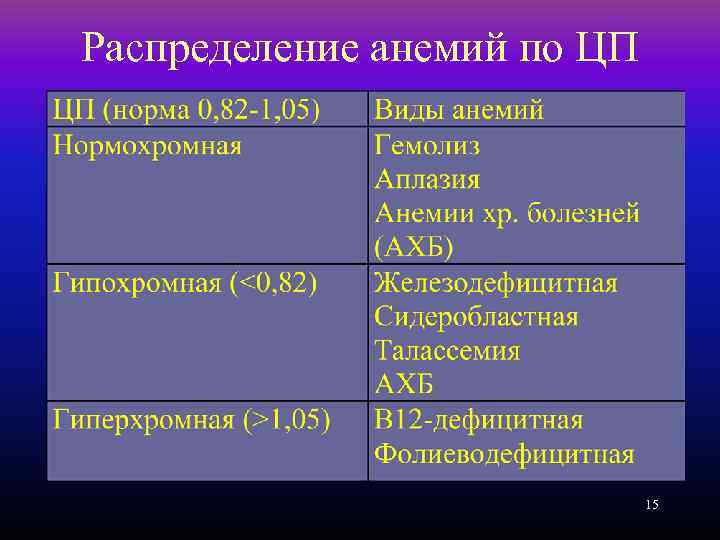 Распределение анемий по ЦП 15 