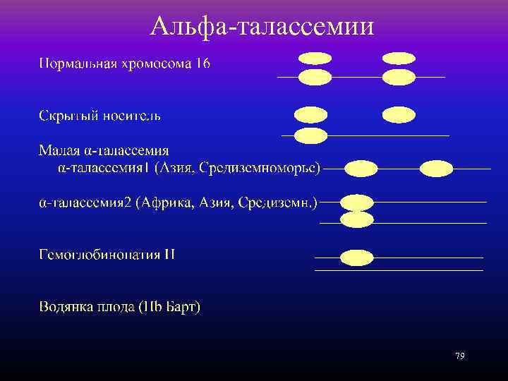 Альфа-талассемии 79 