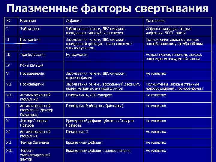 Плазменные факторы свертывания № Название Дефицит Повышение I Фибриноген Заболевания печени, ДВС-синдром, врожденная гипофибриногенемия