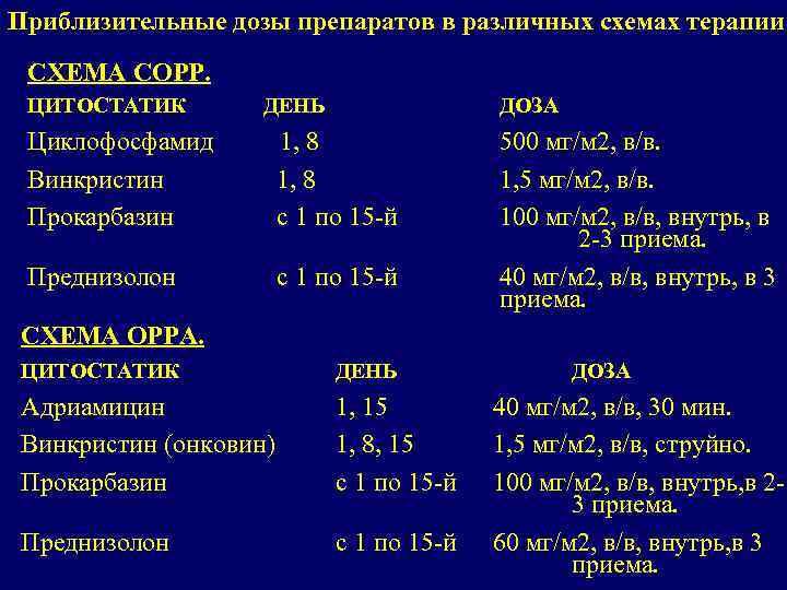 Приблизительные дозы препаратов в различных схемах терапии СХЕМА СОРР. ЦИТОСТАТИК ДЕНЬ ДОЗА Циклофосфамид 1,