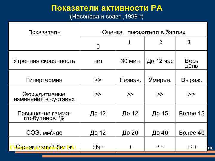 Показатели активности РА (Насонова и соавт. , 1989 г) Показатель Оценка показателя в баллах