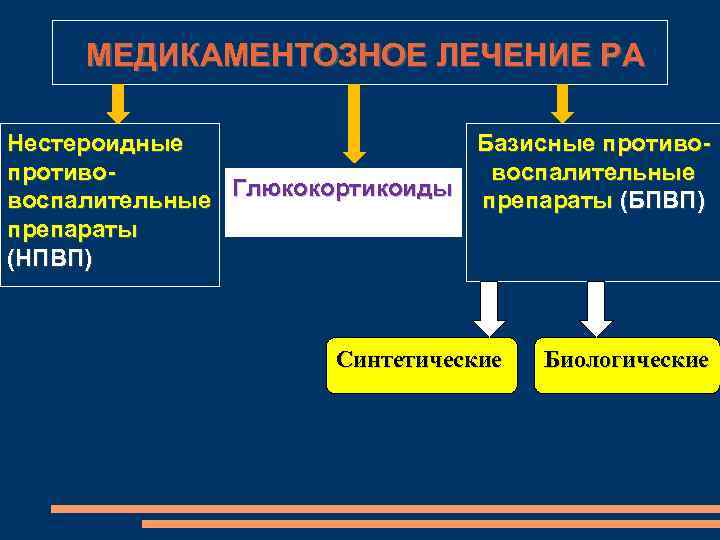 МЕДИКАМЕНТОЗНОЕ ЛЕЧЕНИЕ РА Нестероидные Базисные противовоспалительные Глюкокортикоиды воспалительные препараты (БПВП) препараты (НПВП) Синтетические Биологические