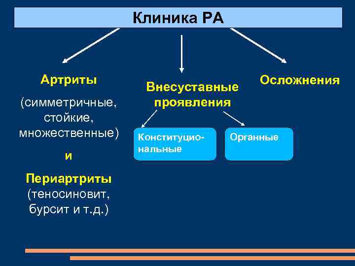 Клиника РА Артриты (симметричные, стойкие, множественные) и Периартриты (теносиновит, бурсит и т. д. )