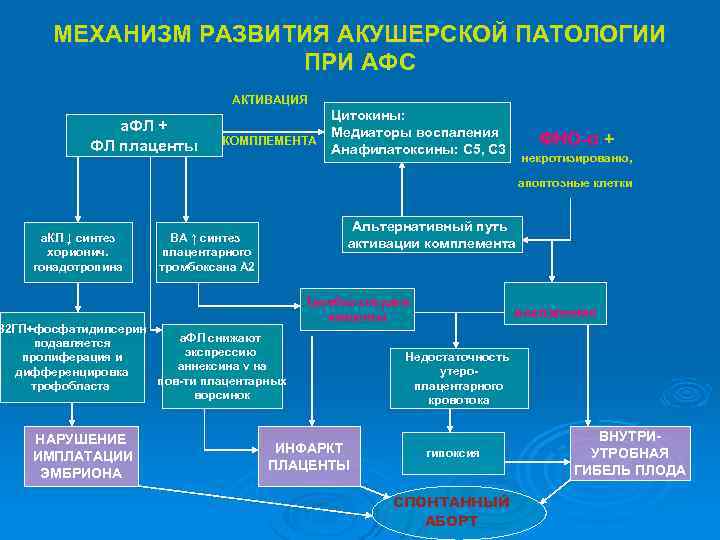 МЕХАНИЗМ РАЗВИТИЯ АКУШЕРСКОЙ ПАТОЛОГИИ ПРИ АФС АКТИВАЦИЯ Цитокины: а. ФЛ + Медиаторы воспаления КОМПЛЕМЕНТА