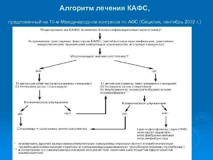 Алгоритм лечения КАФС, предложенный на 10 -м Международном конгрессе по АФС (Сицилия, сентябрь 2002
