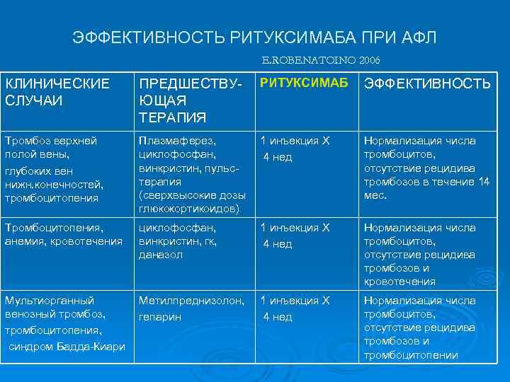 ЭФФЕКТИВНОСТЬ РИТУКСИМАБА ПРИ АФЛ E. ROBENATOINO 2006 РИТУКСИМАБ КЛИНИЧЕСКИЕ СЛУЧАИ ПРЕДШЕСТВУЮЩАЯ ТЕРАПИЯ ЭФФЕКТИВНОСТЬ Тромбоз