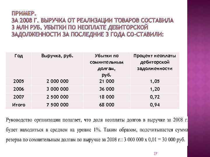 Год Выручка, руб. Процент неоплаты дебиторской задолженности 2 000 Убытки по сомнительным долгам, руб.