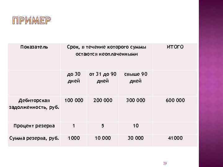 Показатель Срок, в течение которого суммы остаются неоплаченными до 30 дней Дебиторская 100 000