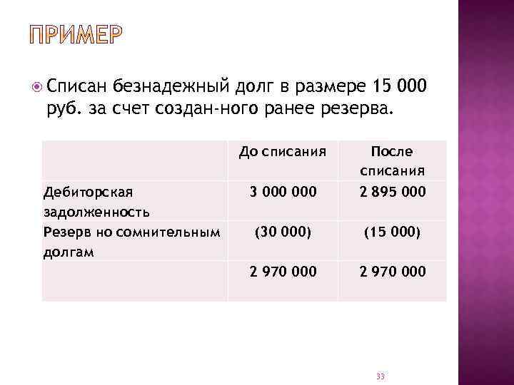  Списан безнадежный долг в размере 15 000 руб. за счет создан ного ранее