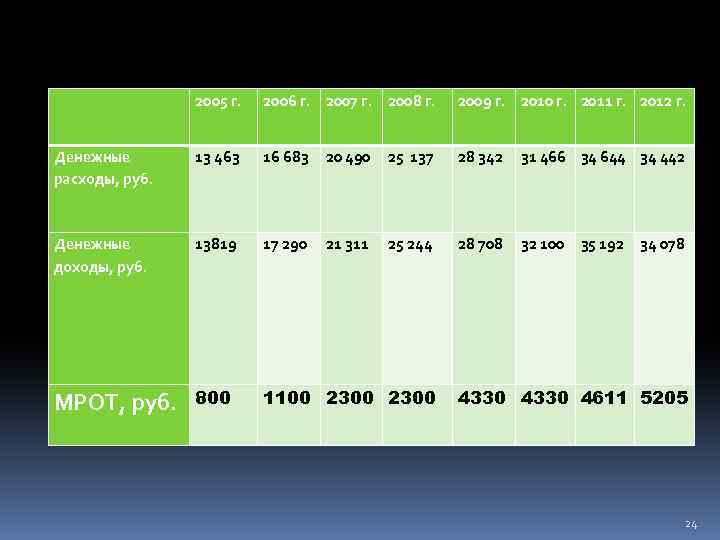  2005 г. 2006 г. 2007 г. 2008 г. 2009 г. 2010 г. 2011