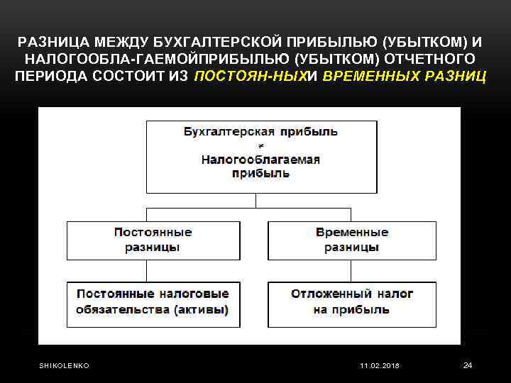 Финансовый результат и прибыль разница. Различия между бухгалтерской и налогооблагаемой прибылью.. Налогооблагаемая прибыль отчётного периода. Разница между бухгалтерской и налогооблагаемой. Чем отличается налогооблагаемая прибыль от бухгалтерской.