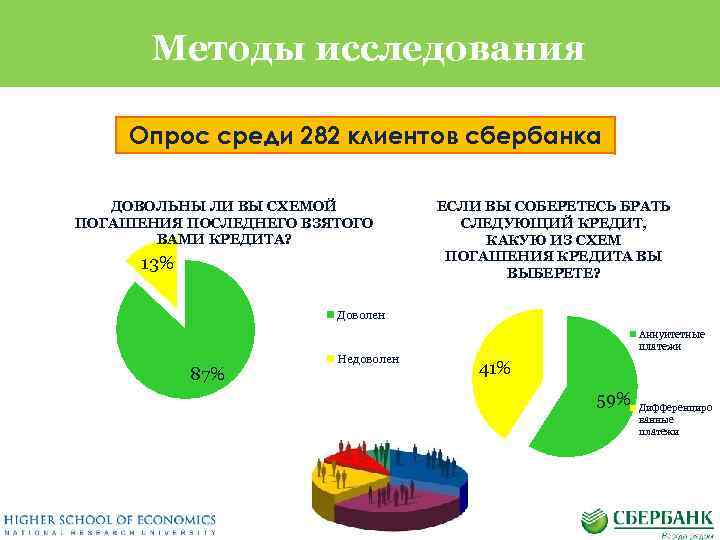 Методы исследования Опрос среди 282 клиентов сбербанка ДОВОЛЬНЫ ЛИ ВЫ СХЕМОЙ ПОГАШЕНИЯ ПОСЛЕДНЕГО ВЗЯТОГО