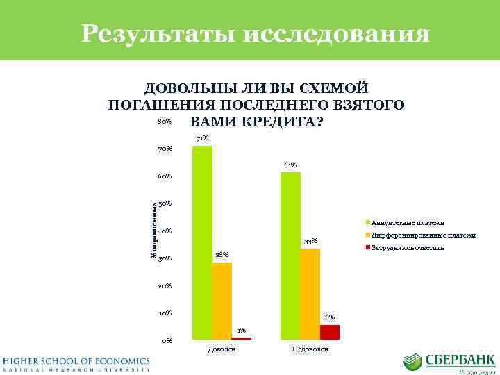 Результаты исследования ДОВОЛЬНЫ ЛИ ВЫ СХЕМОЙ ПОГАШЕНИЯ ПОСЛЕДНЕГО ВЗЯТОГО 80% ВАМИ КРЕДИТА? 71% 70%