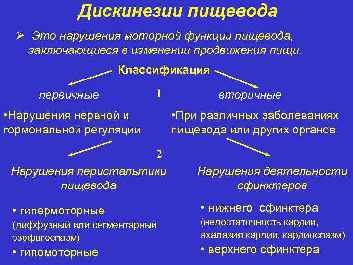 Дискинезии пищевода Ø Это нарушения моторной функции пищевода, заключающиеся в изменении продвижения пищи. Классификация