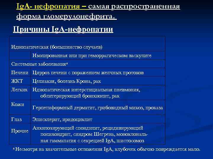 Ig. A- нефропатия – самая распространенная форма гломерулонефрита. Причины Ig. A-нефропатии Идиопатическая (большинство случаев)