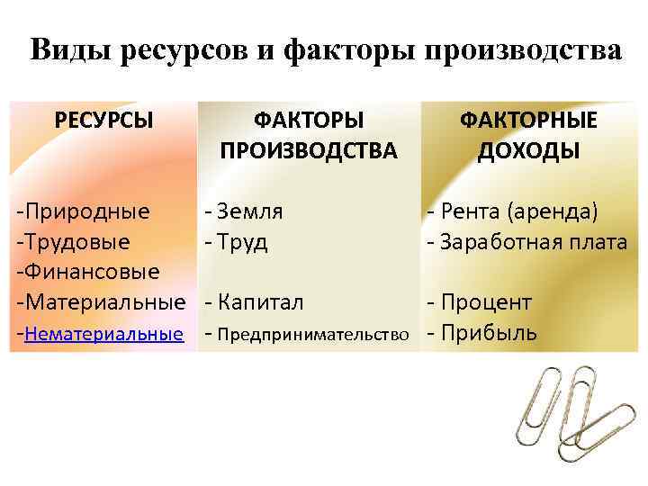 Виды ресурсов факторы производства. Ресурсы и факторы производства. Виды ресурсов производства. Ресурсы производства и факторы производства.