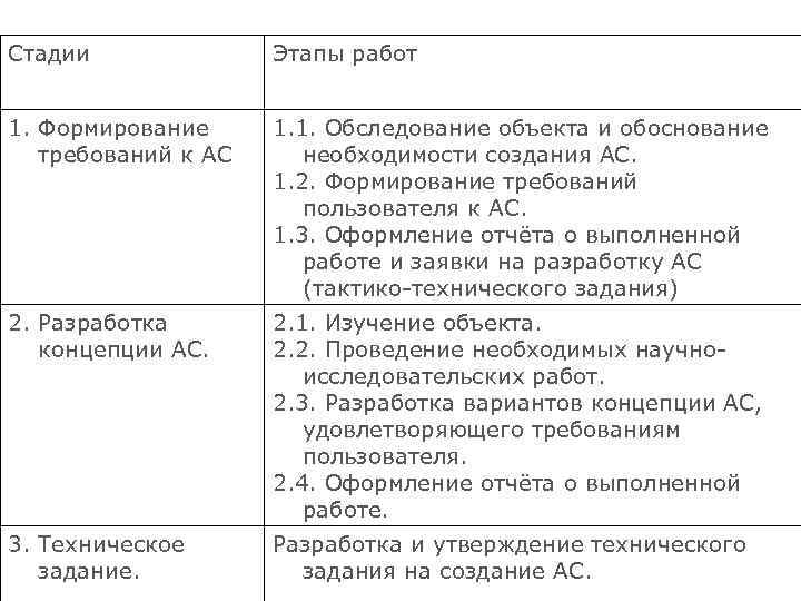 Стадии Этапы работ 1. Формирование требований к АС 1. 1. Обследование объекта и обоснование