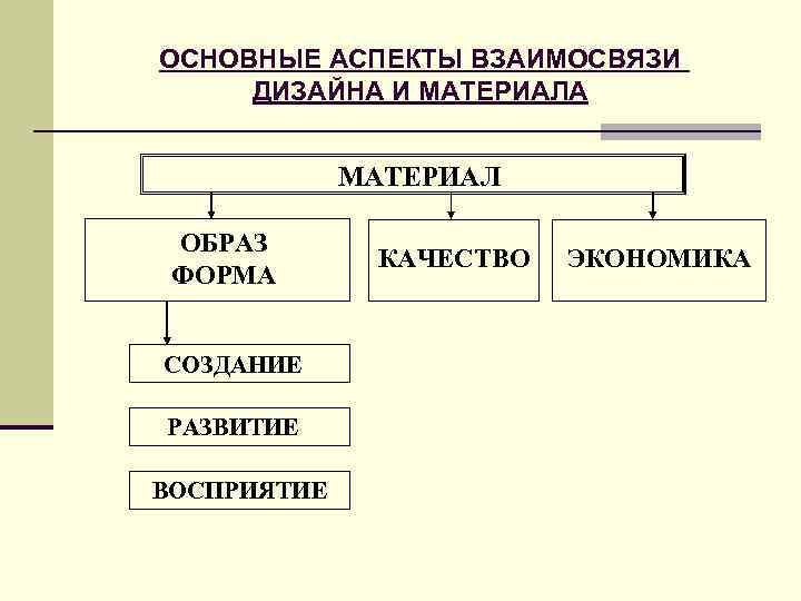 ОСНОВНЫЕ АСПЕКТЫ ВЗАИМОСВЯЗИ ДИЗАЙНА И МАТЕРИАЛА МАТЕРИАЛ ОБРАЗ ФОРМА СОЗДАНИЕ РАЗВИТИЕ ВОСПРИЯТИЕ КАЧЕСТВО ЭКОНОМИКА