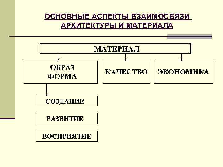 ОСНОВНЫЕ АСПЕКТЫ ВЗАИМОСВЯЗИ АРХИТЕКТУРЫ И МАТЕРИАЛА МАТЕРИАЛ ОБРАЗ ФОРМА СОЗДАНИЕ РАЗВИТИЕ ВОСПРИЯТИЕ КАЧЕСТВО ЭКОНОМИКА