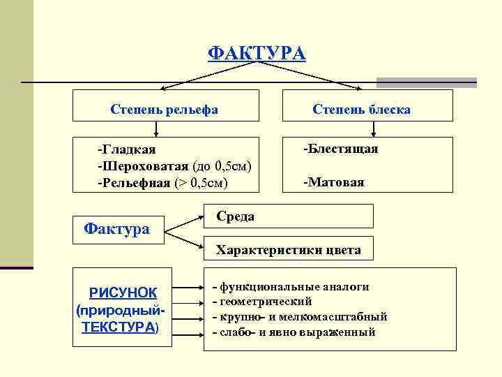 ФАКТУРА Степень рельефа -Гладкая -Шероховатая (до 0, 5 см) -Рельефная (> 0, 5 см)