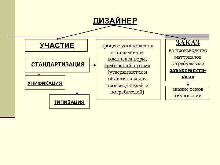 ДИЗАЙНЕР УЧАСТИЕ СТАНДАРТИЗАЦИЯ УНИФИКАЦИЯ ТИПИЗАЦИЯ процесс установления и применения комплекса норм, требований, правил (утверждаются