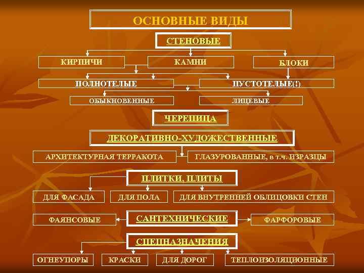 ОСНОВНЫЕ ВИДЫ СТЕНОВЫЕ КИРПИЧИ КАМНИ ПОЛНОТЕЛЫЕ БЛОКИ ПУСТОТЕЛЫЕ(!) ОБЫКНОВЕННЫЕ ЛИЦЕВЫЕ ЧЕРЕПИЦА ДЕКОРАТИВНО-ХУДОЖЕСТВЕННЫЕ АРХИТЕКТУРНАЯ ТЕРРАКОТА