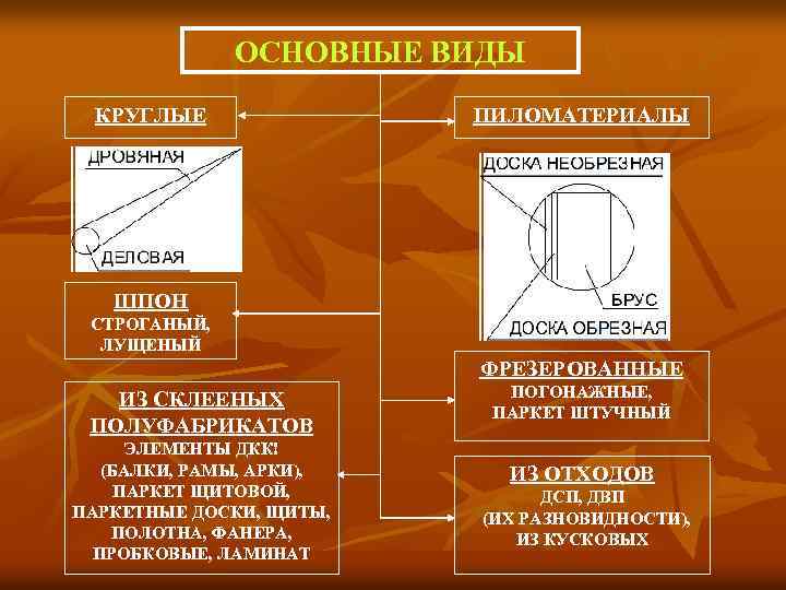 ОСНОВНЫЕ ВИДЫ КРУГЛЫЕ ПИЛОМАТЕРИАЛЫ ШПОН СТРОГАНЫЙ, ЛУЩЕНЫЙ ФРЕЗЕРОВАННЫЕ ИЗ СКЛЕЕНЫХ ПОЛУФАБРИКАТОВ ЭЛЕМЕНТЫ ДКК! (БАЛКИ,