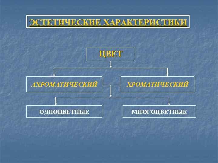 ЭСТЕТИЧЕСКИЕ ХАРАКТЕРИСТИКИ ЦВЕТ АХРОМАТИЧЕСКИЙ ОДНОЦВЕТНЫЕ МНОГОЦВЕТНЫЕ 