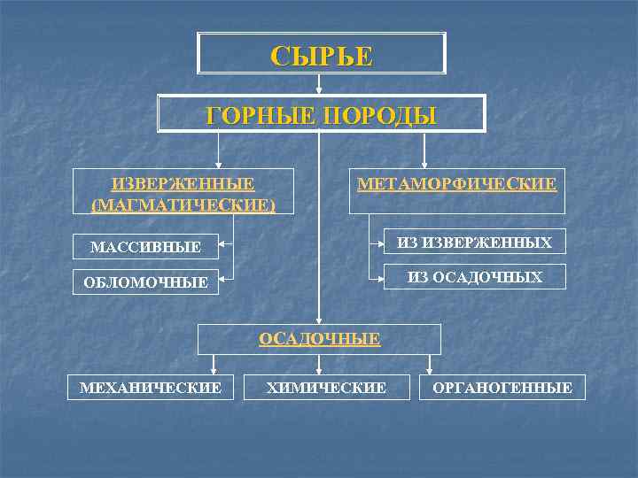 СЫРЬЕ ГОРНЫЕ ПОРОДЫ ИЗВЕРЖЕННЫЕ (МАГМАТИЧЕСКИЕ) МЕТАМОРФИЧЕСКИЕ МАССИВНЫЕ ИЗ ИЗВЕРЖЕННЫХ ОБЛОМОЧНЫЕ ИЗ ОСАДОЧНЫХ ОСАДОЧНЫЕ МЕХАНИЧЕСКИЕ