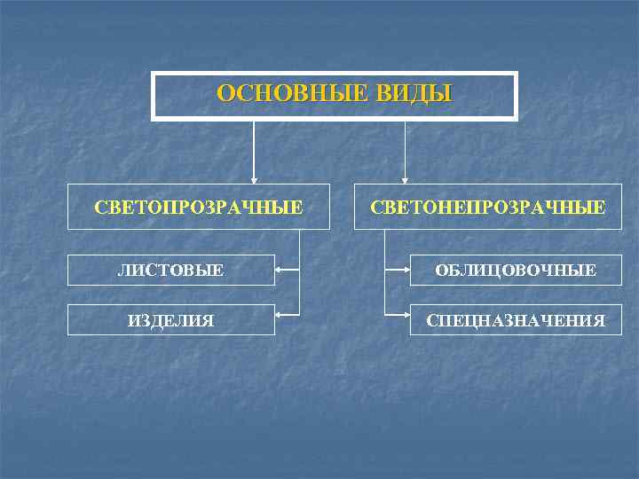 ОСНОВНЫЕ ВИДЫ СВЕТОПРОЗРАЧНЫЕ СВЕТОНЕПРОЗРАЧНЫЕ ЛИСТОВЫЕ ОБЛИЦОВОЧНЫЕ ИЗДЕЛИЯ СПЕЦНАЗНАЧЕНИЯ 