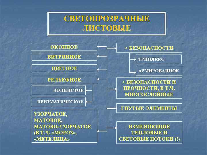 СВЕТОПРОЗРАЧНЫЕ ЛИСТОВЫЕ ОКОННОЕ ВИТРИННОЕ ЦВЕТНОЕ РЕЛЬЕФНОЕ ВОЛНИСТОЕ > БЕЗОПАСНОСТИ ТРИПЛЕКС АРМИРОВАННОЕ > БЕЗОПАСНОСТИ И