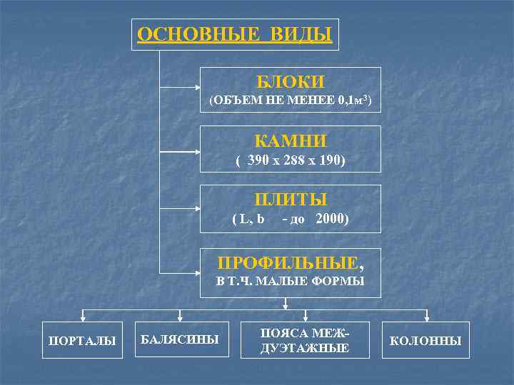 ОСНОВНЫЕ ВИДЫ БЛОКИ (ОБЪЕМ НЕ МЕНЕЕ 0, 1 м 3) КАМНИ ( 390 х