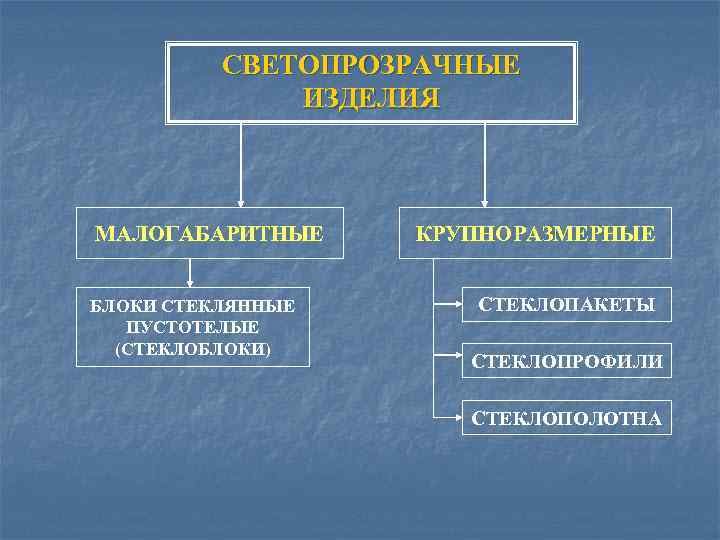 СВЕТОПРОЗРАЧНЫЕ ИЗДЕЛИЯ МАЛОГАБАРИТНЫЕ БЛОКИ СТЕКЛЯННЫЕ ПУСТОТЕЛЫЕ (СТЕКЛОБЛОКИ) КРУПНОРАЗМЕРНЫЕ СТЕКЛОПАКЕТЫ СТЕКЛОПРОФИЛИ СТЕКЛОПОЛОТНА 