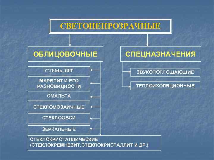 СВЕТОНЕПРОЗРАЧНЫЕ ОБЛИЦОВОЧНЫЕ СПЕЦНАЗНАЧЕНИЯ СТЕМАЛИТ ЗВУКОПОГЛОЩАЮЩИЕ МАРБЛИТ И ЕГО РАЗНОВИДНОСТИ ТЕПЛОИЗОЛЯЦИОННЫЕ СМАЛЬТА СТЕКЛОМОЗАИЧНЫЕ СТЕКЛООБОИ ЗЕРКАЛЬНЫЕ