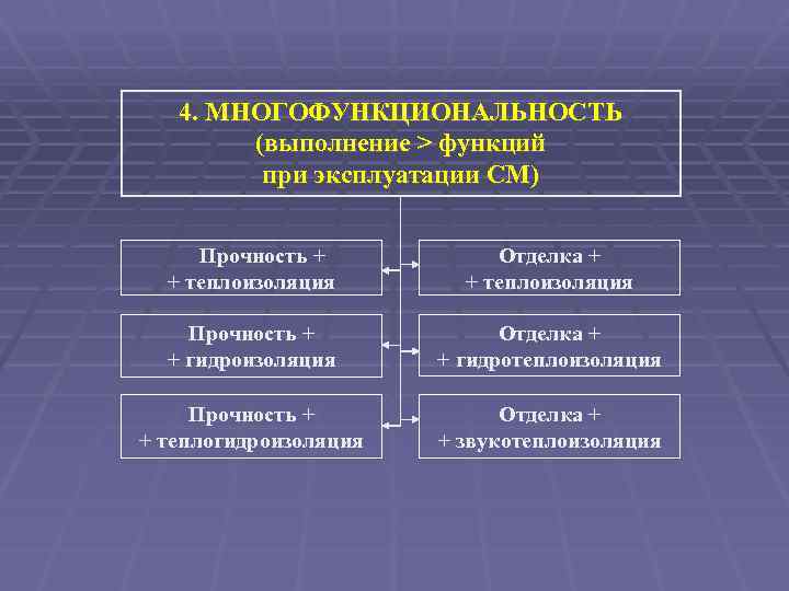 4. МНОГОФУНКЦИОНАЛЬНОСТЬ (выполнение > функций при эксплуатации СМ) Прочность + + теплоизоляция Отделка +