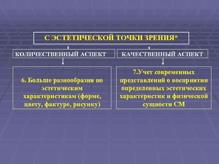 С ЭСТЕТИЧЕСКОЙ ТОЧКИ ЗРЕНИЯ* КОЛИЧЕСТВЕННЫЙ АСПЕКТ КАЧЕСТВЕННЫЙ АСПЕКТ 6. Больше разнообразия по эстетическим характеристикам