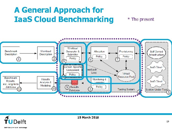 A General Approach for Iaa. S Cloud Benchmarking * The present 15 March 2018